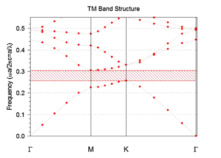ساختار باند از ساختار پیشنهادی با R = 115 nm و a = 420 nm .