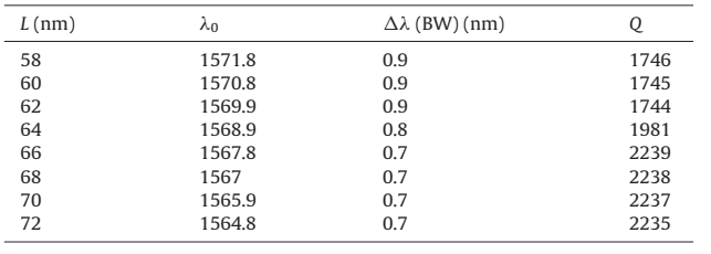 ارامترهای مهم فیلتر ما برای Rc = 88 nm، Ro = 73 nm و مقادیر مختلف L