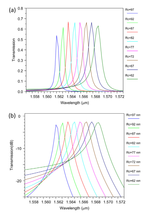 خروجی فیلتر برای L = 70 nm، Ro = 73 nm و مقادیر مختلف Rc (a) مقیاس خطی و (b) مقیاس dB.
